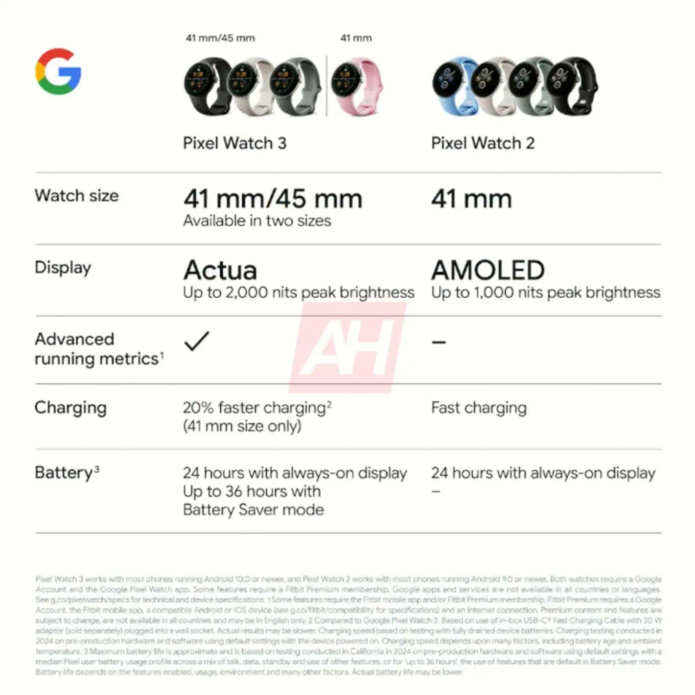 A leak to Android Headlines reveals some of the specs of the new Google Pixel Watch 3.