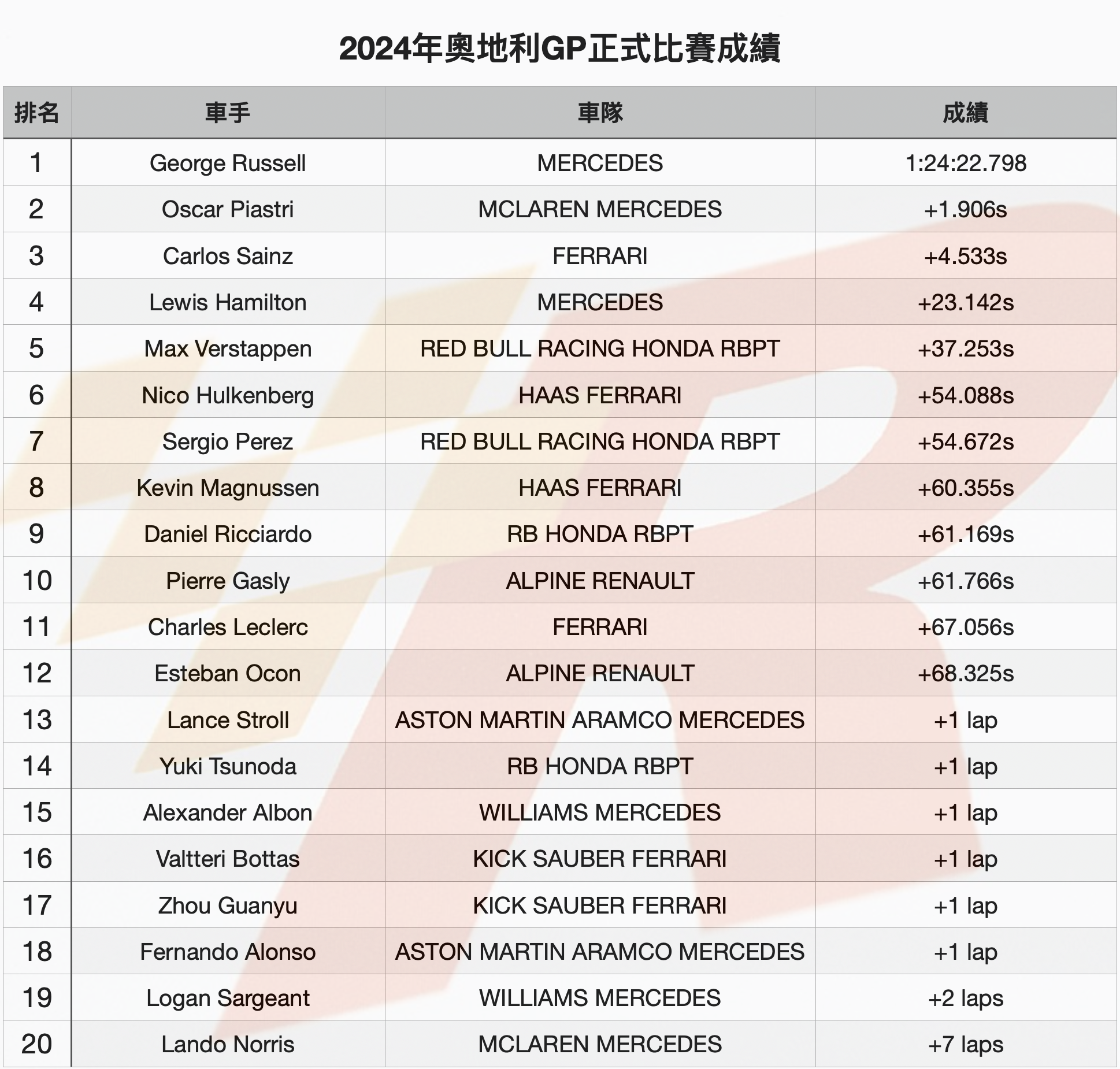 坐收漁翁之利的Russell贏得奧地利GP冠軍