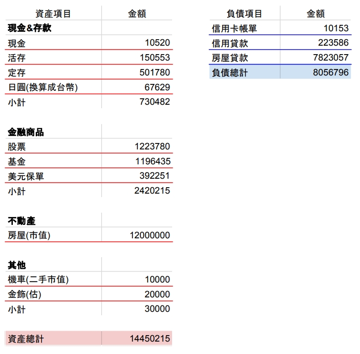 仔細做個人資產負債表，才知道自己有這麼多資產！