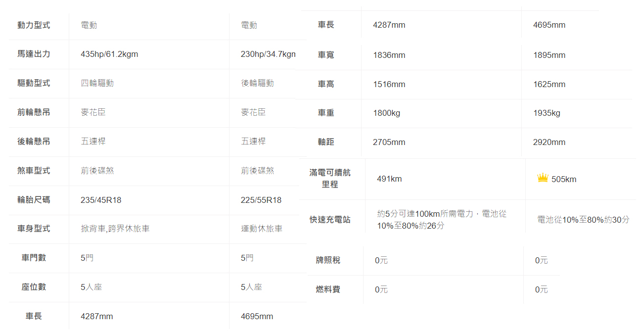 ▲雙方基本資訊比較表（左：2024 MG MG4 XPower，右：2024 Luxgen n7 5人亮點版）