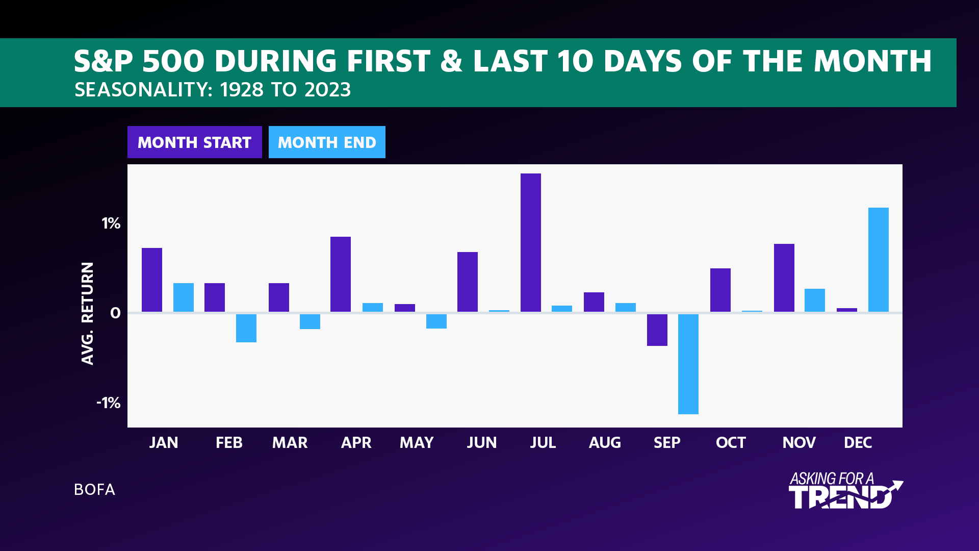 S&P 500 Seasonality — 1928 to 2023
First 10 Days and Last 10 Days of Each Month