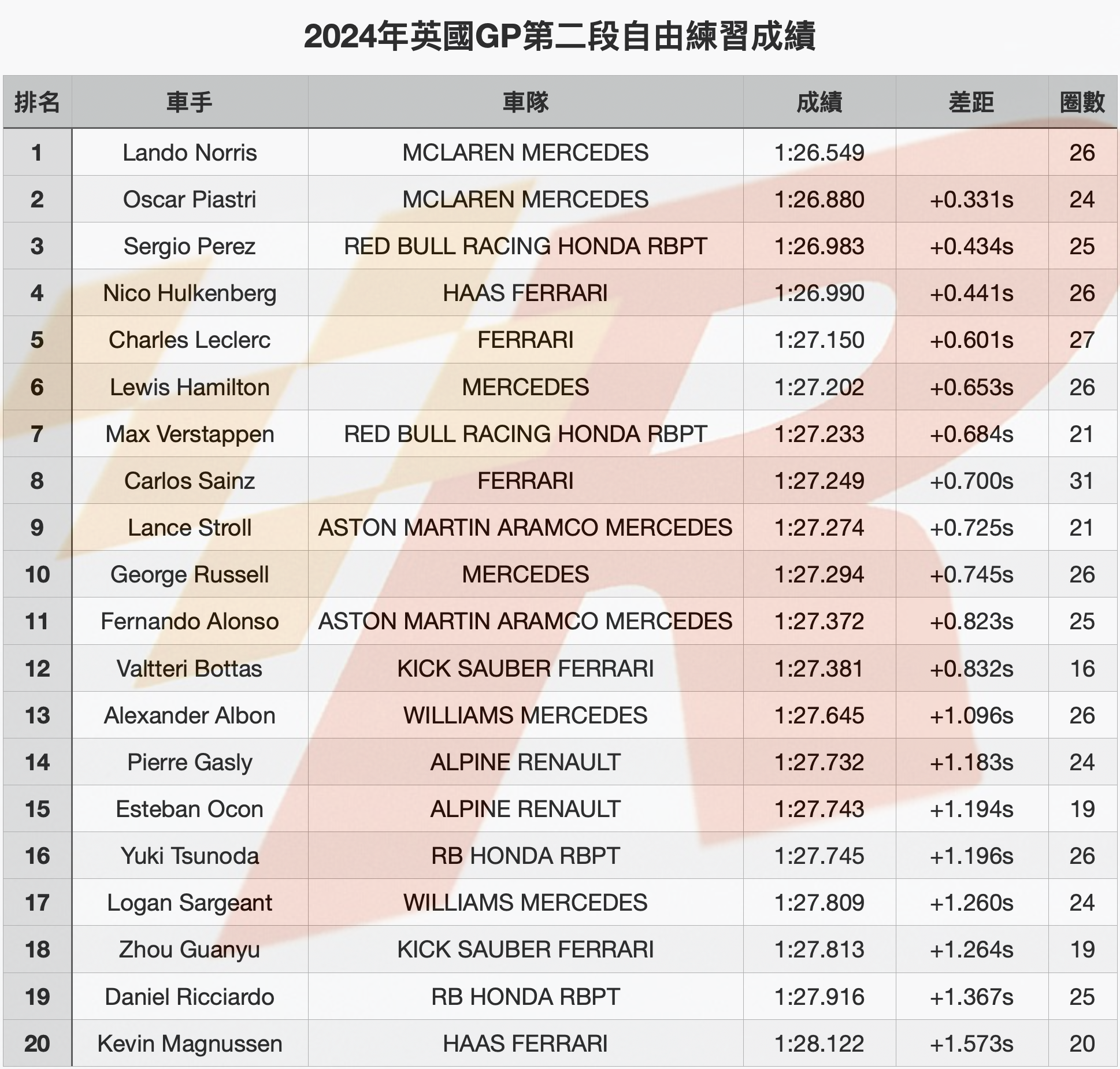 英國GP自由練習二Norris再取榜首McLaren車手強勢