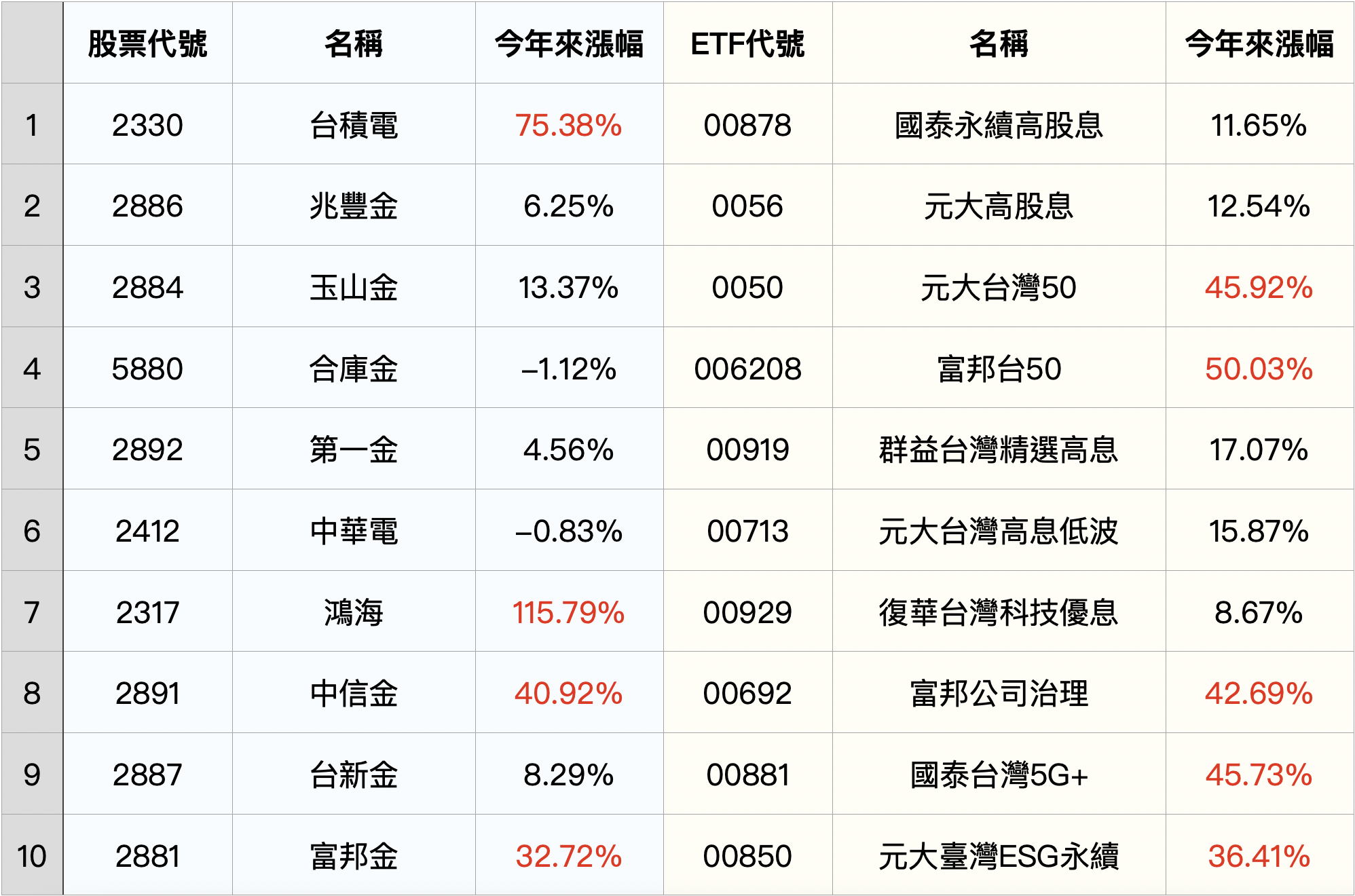 6月個股、ETF定期定額交易戶數統計排行榜（資料來源：證交所、Yahoo!財經）