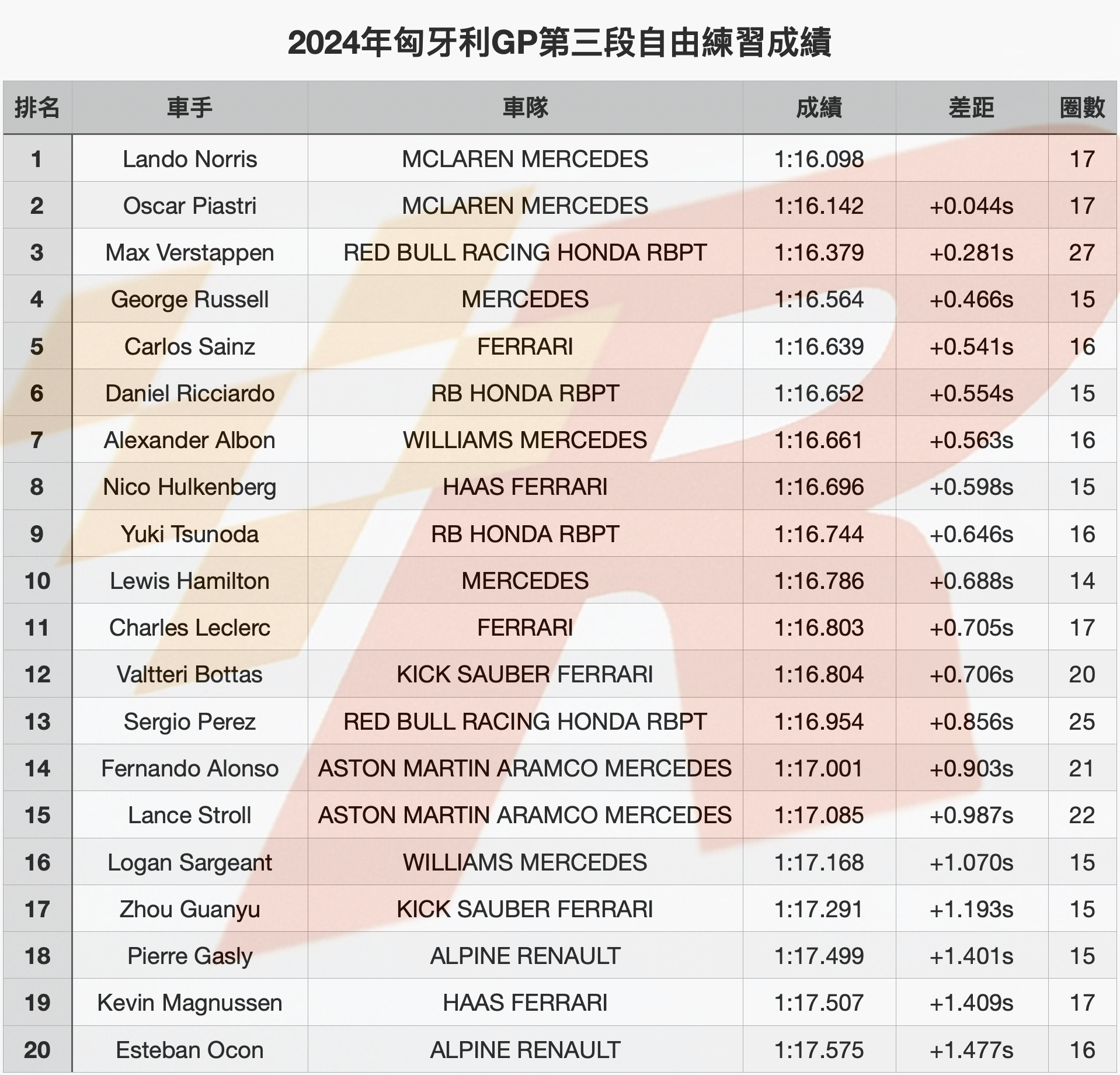 匈牙利GP自由練習三McLaren車手強勢Norris奪榜首