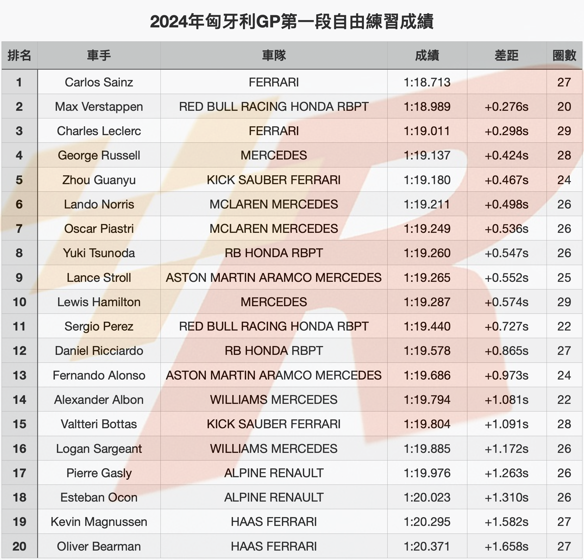 匈牙利GP自由練習一Sainz最快Ferrari車隊強勢