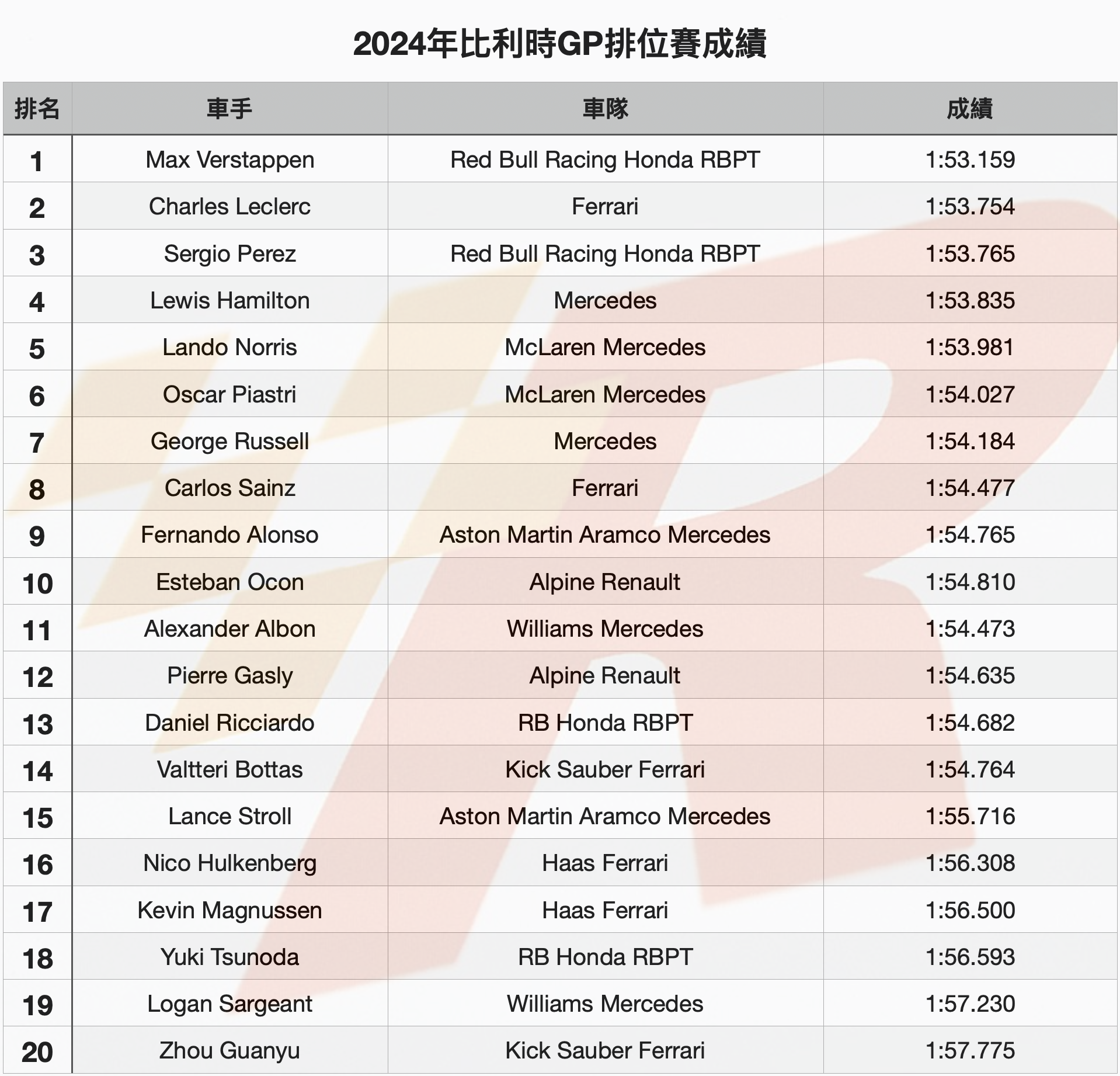 Verstappen主宰比利時GP排位賽Leclerc承繼其竿位
