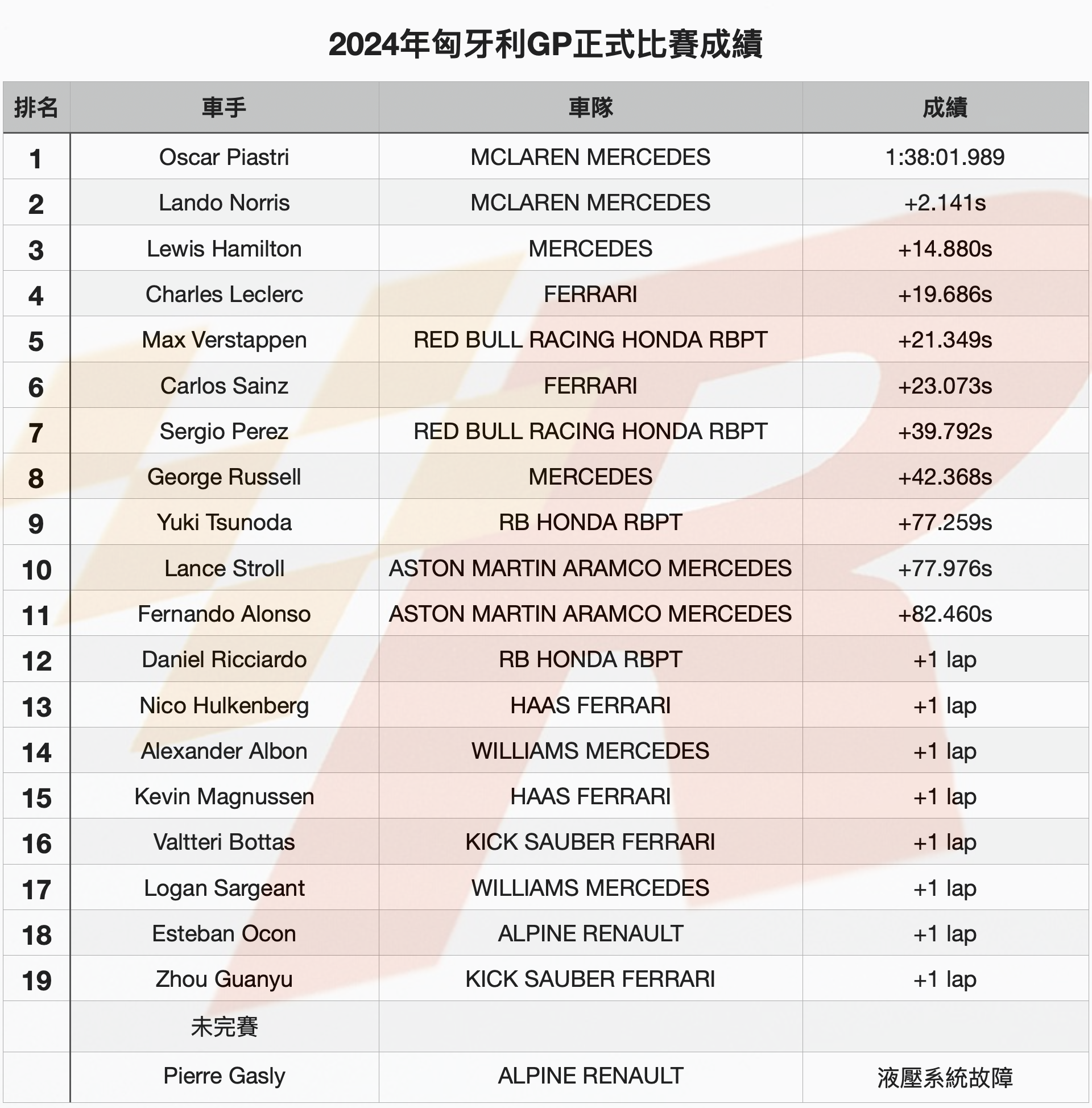 戲劇性場面中Piastri於匈牙利GP贏得F1生涯首勝