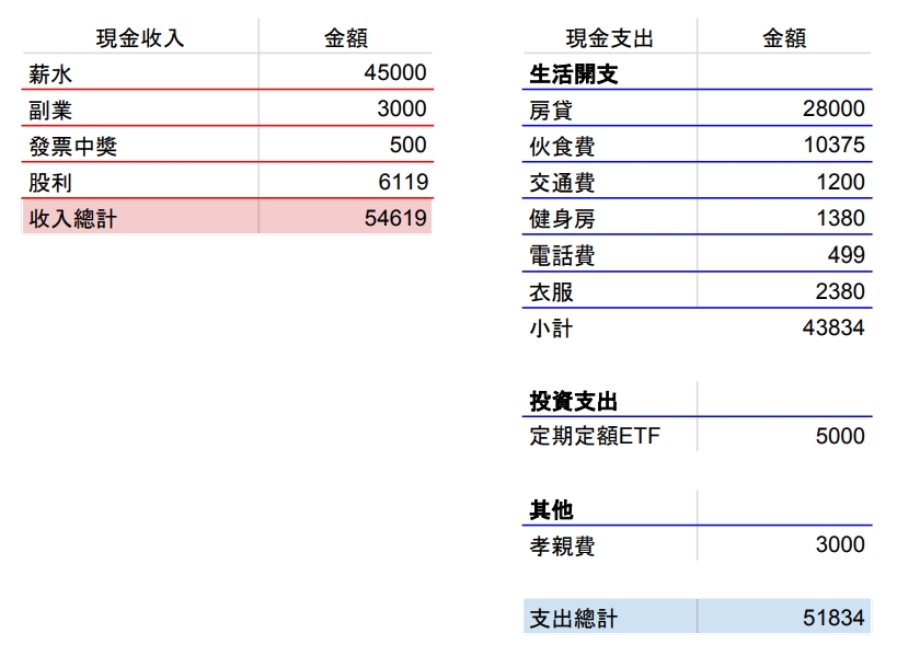 損益表與資產負債表會相互牽動，若損益表有盈餘，會讓資產增加，成為未來布局資產、提高投資收益的助力。