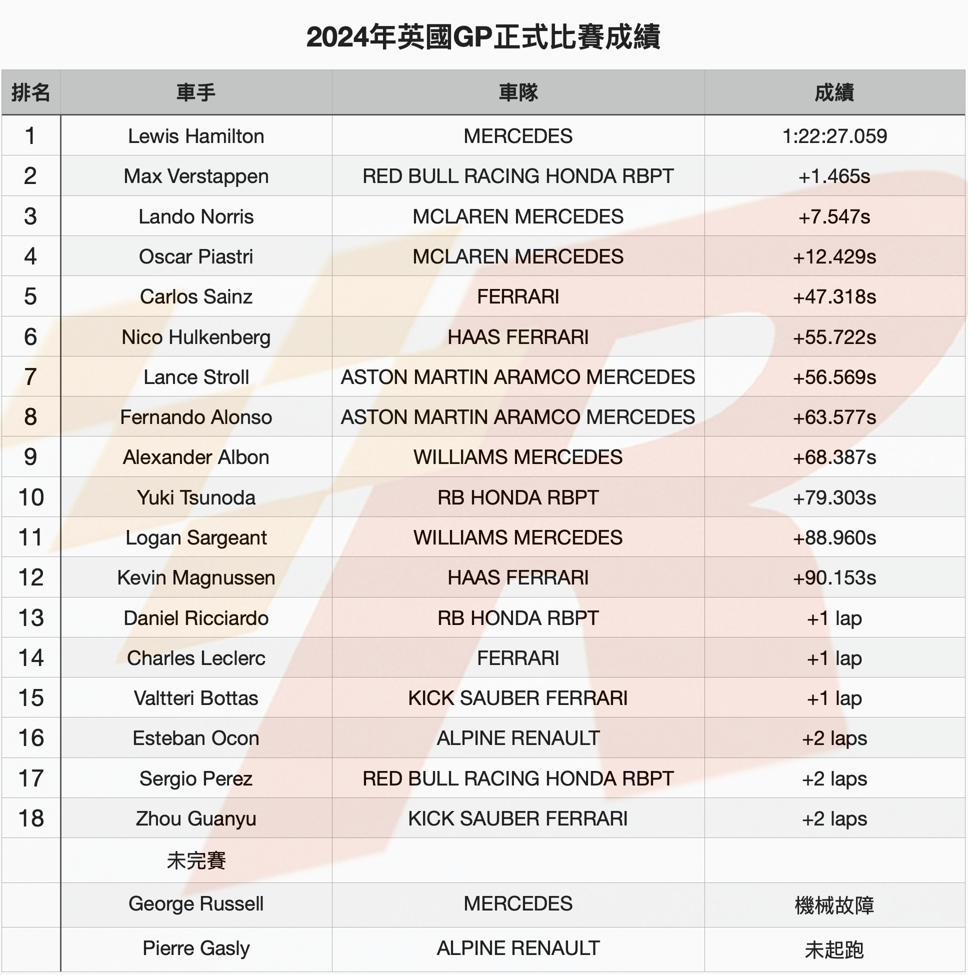 詭譎多變天氣中Hamilton贏得主場英國GP冠軍