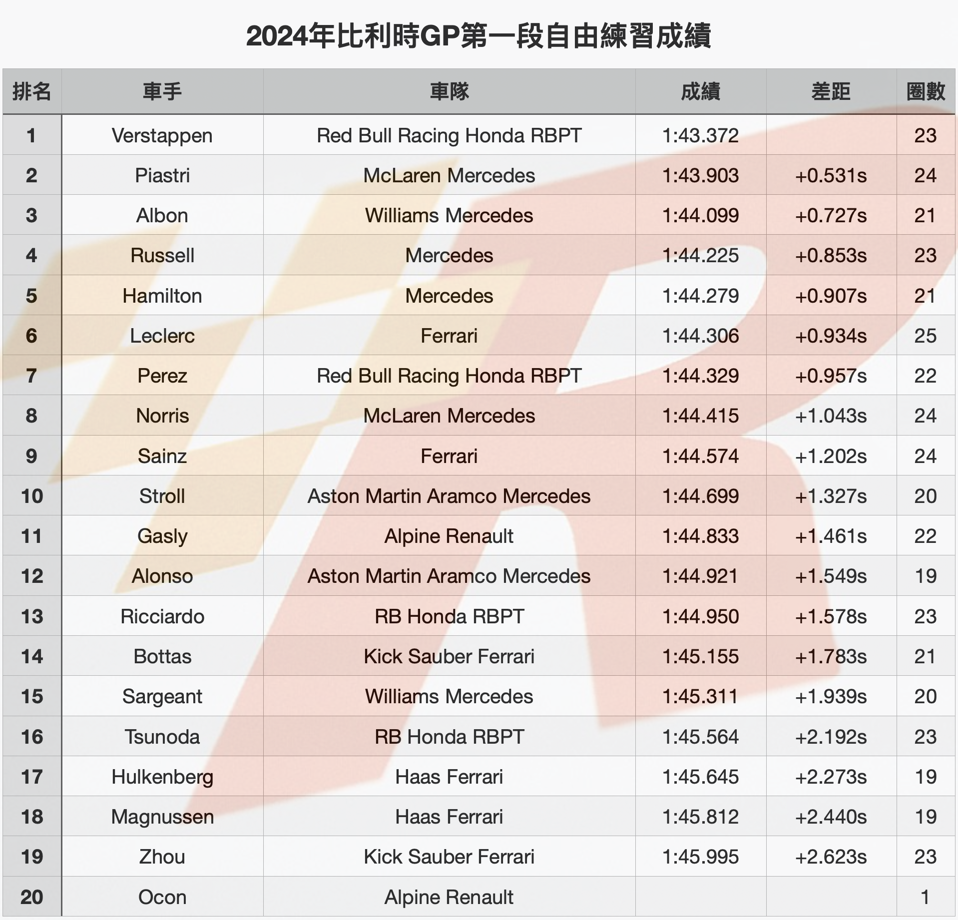 比利時GP自由練習一Verstappen大幅領先半秒