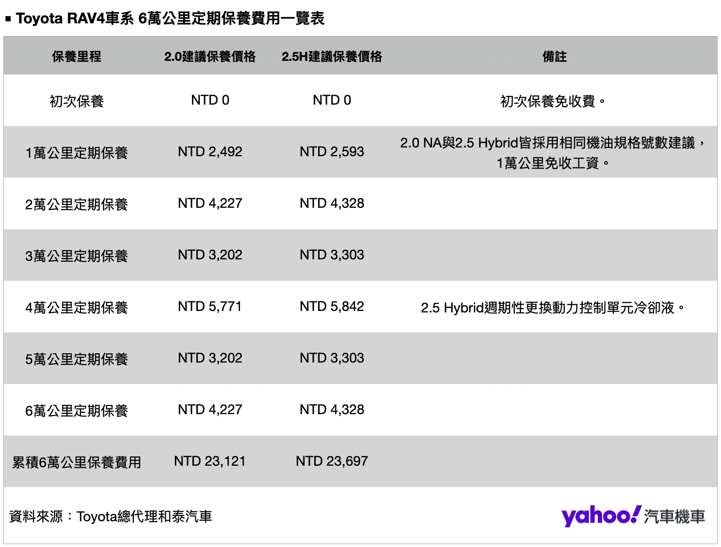 Toyota RAV4車系6萬公里定期保養費用一覽表