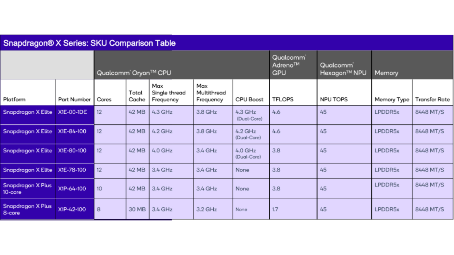 A chart showing different Snapdragon X AI chips