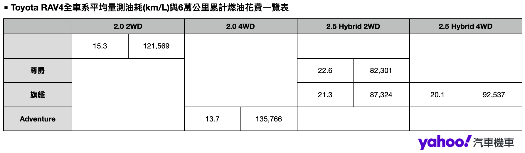 Toyota RAV4全車系6萬公里燃油花費推估一覽表