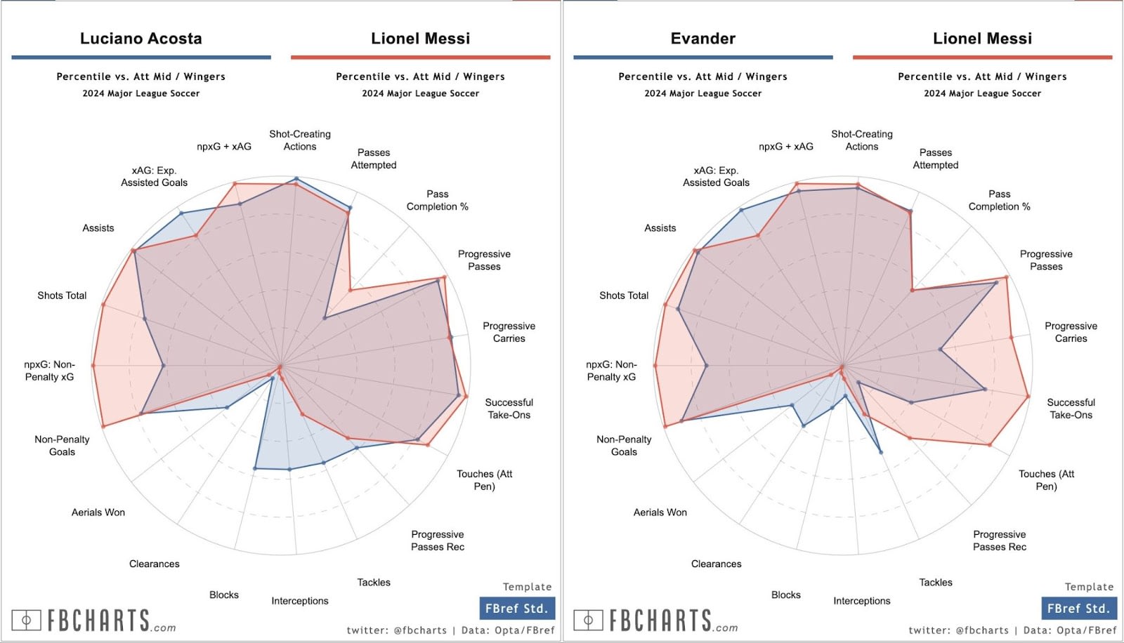 Lionel Messi's per-90 stats in MLS this season, compared to other MVP contenders.