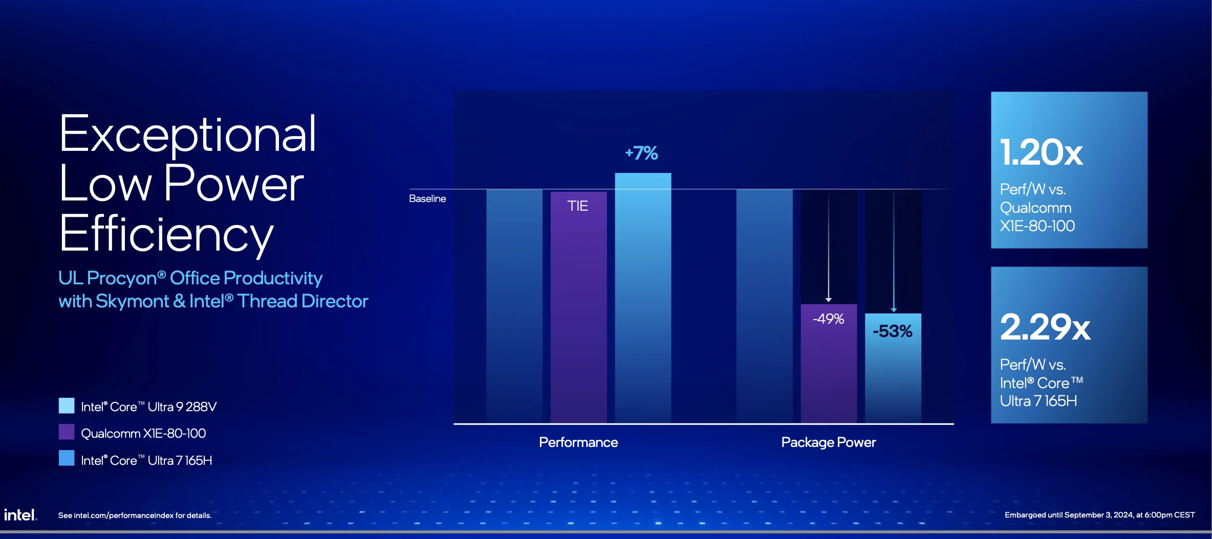 Intel Core Ultra V200