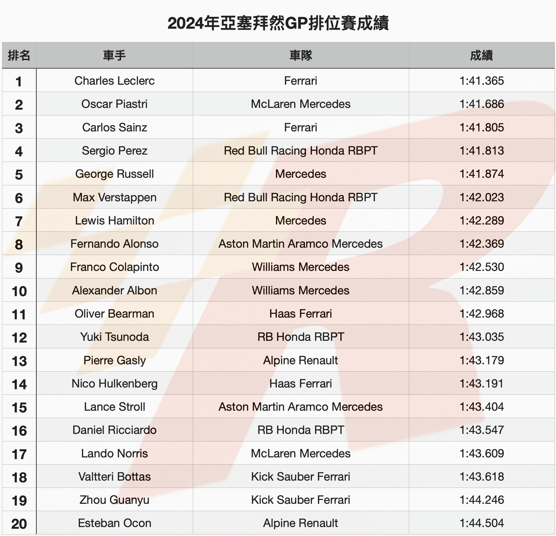 Leclerc力挫Piastri奪得亞塞拜然GP竿位