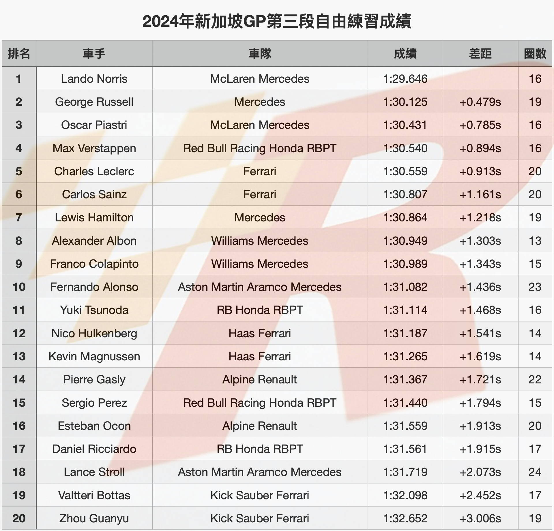 新加坡GP自由練習三Norris再奪榜首快Russell近半秒