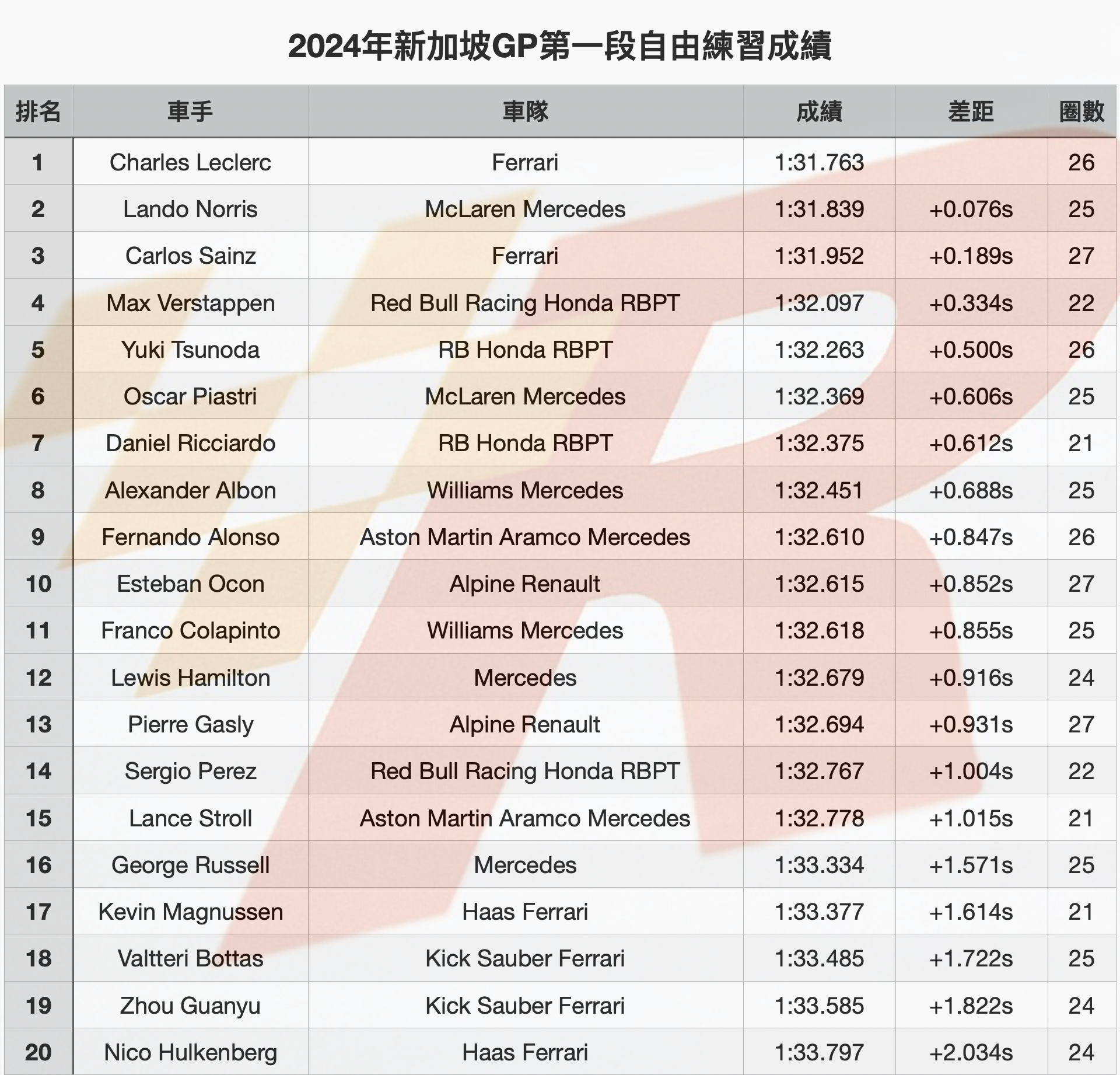 新加坡GP自由練習一Leclerc最快Norris僅慢0.076秒