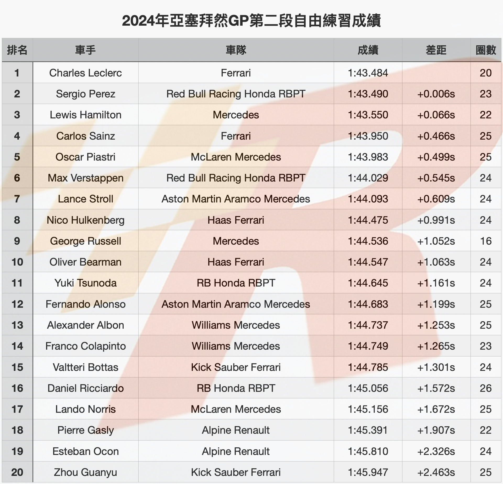 亞塞拜然GP自由練習二Leclerc險勝Perez、Hamilton