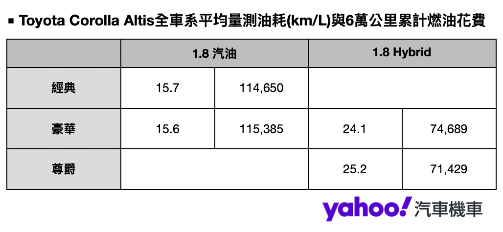 Toyota Corolla Altis全車系6萬公里燃油花費推估一覽表