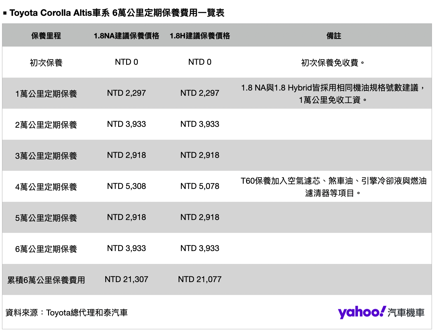 Toyota Corolla Altis車系6萬公里定期保養費用一覽表