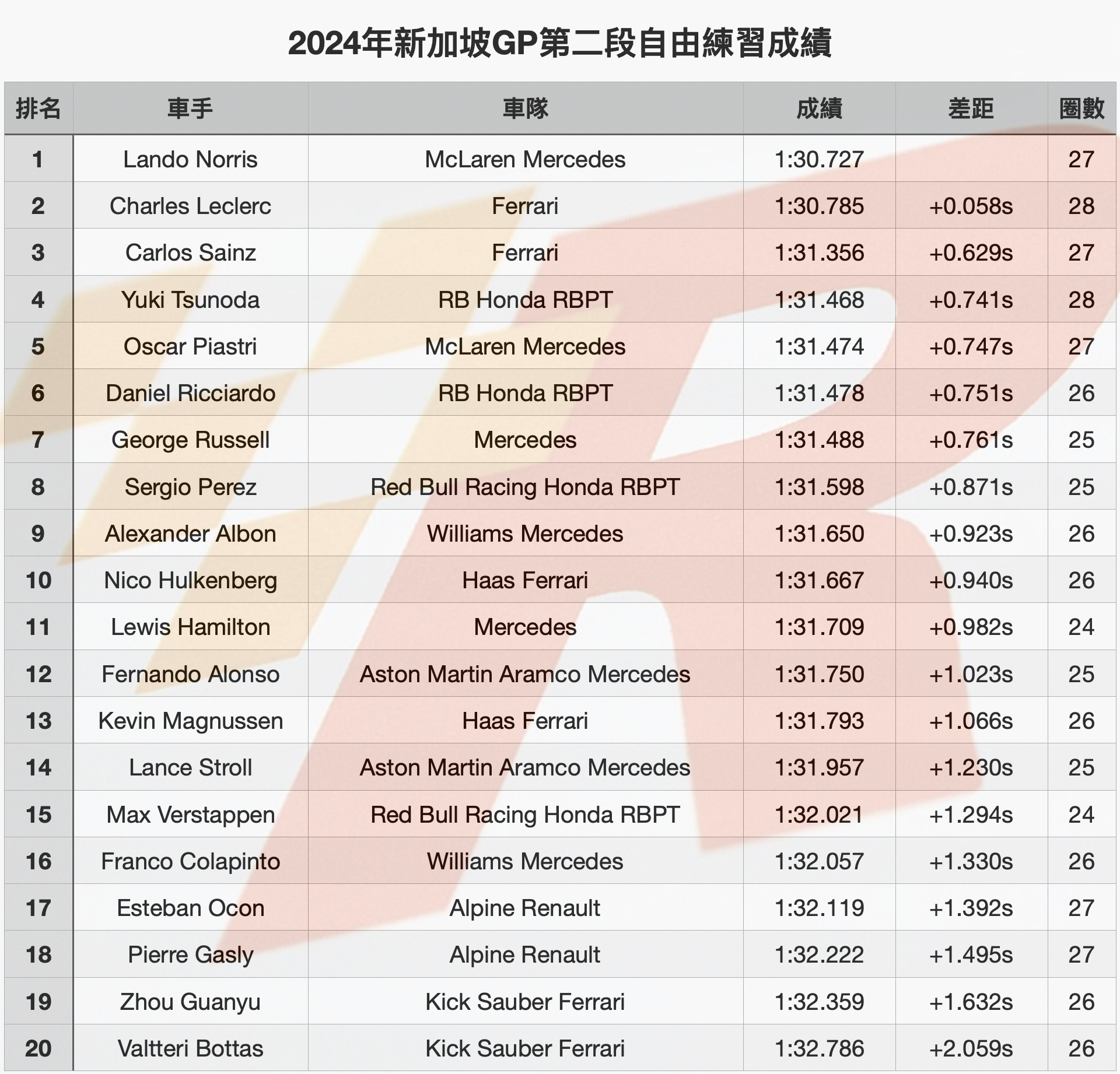 新加坡GP自由練習二Norris略快於Leclerc奪榜首