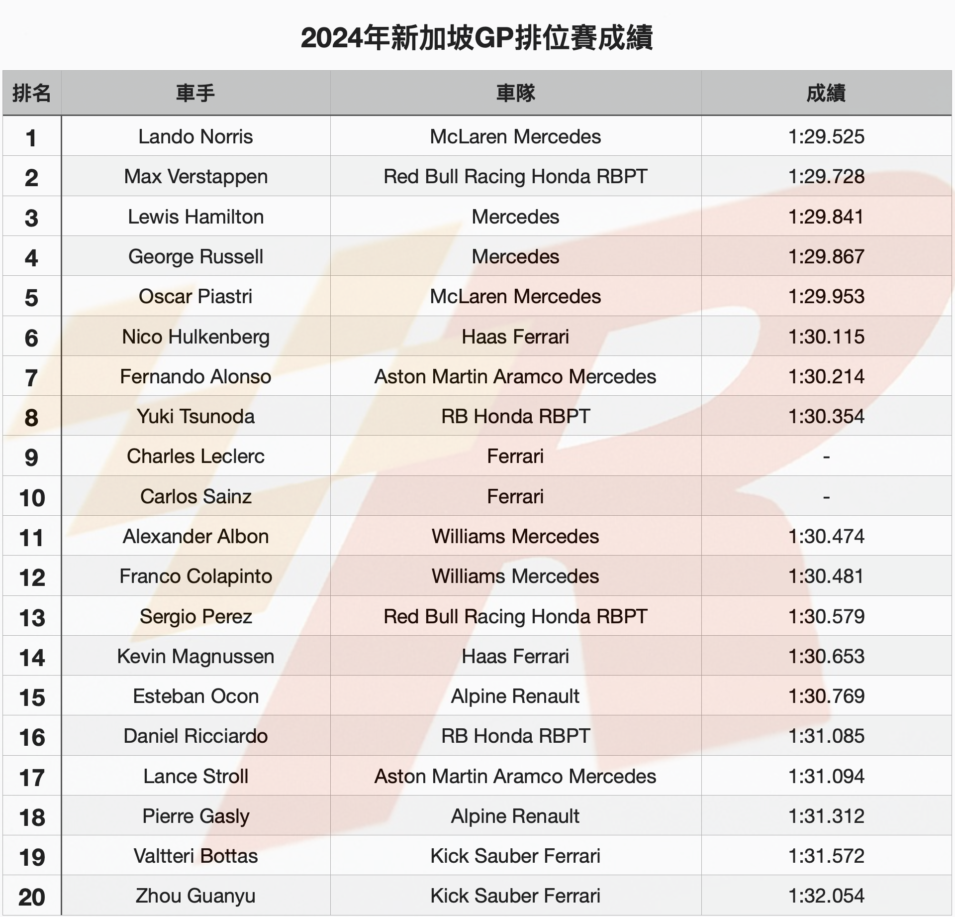 Norris力壓Verstappen奪得新加坡GP竿位Ferrari失利