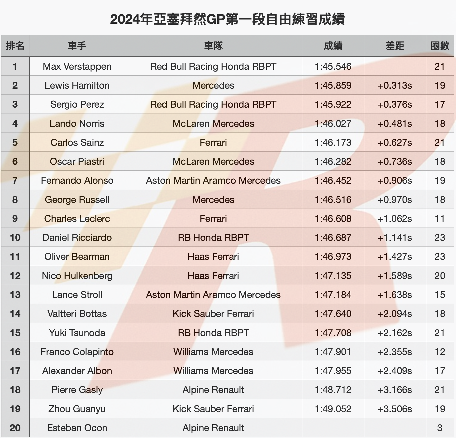 亞塞拜然GP自由練習一Verstappen在三次紅旗後最快