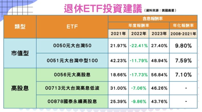 嫺人建議選擇歷史較悠久的ETF，如市值型的0050、高息型的0056、00878等。