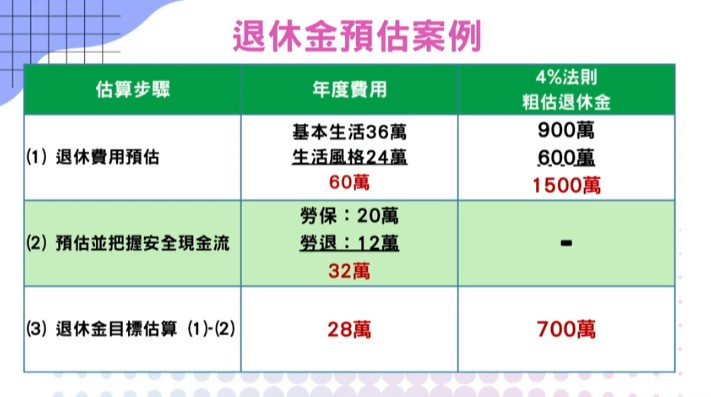 估算退休金目標時，別忘了還有政府的勞保、勞退等安全現金流做後盾。