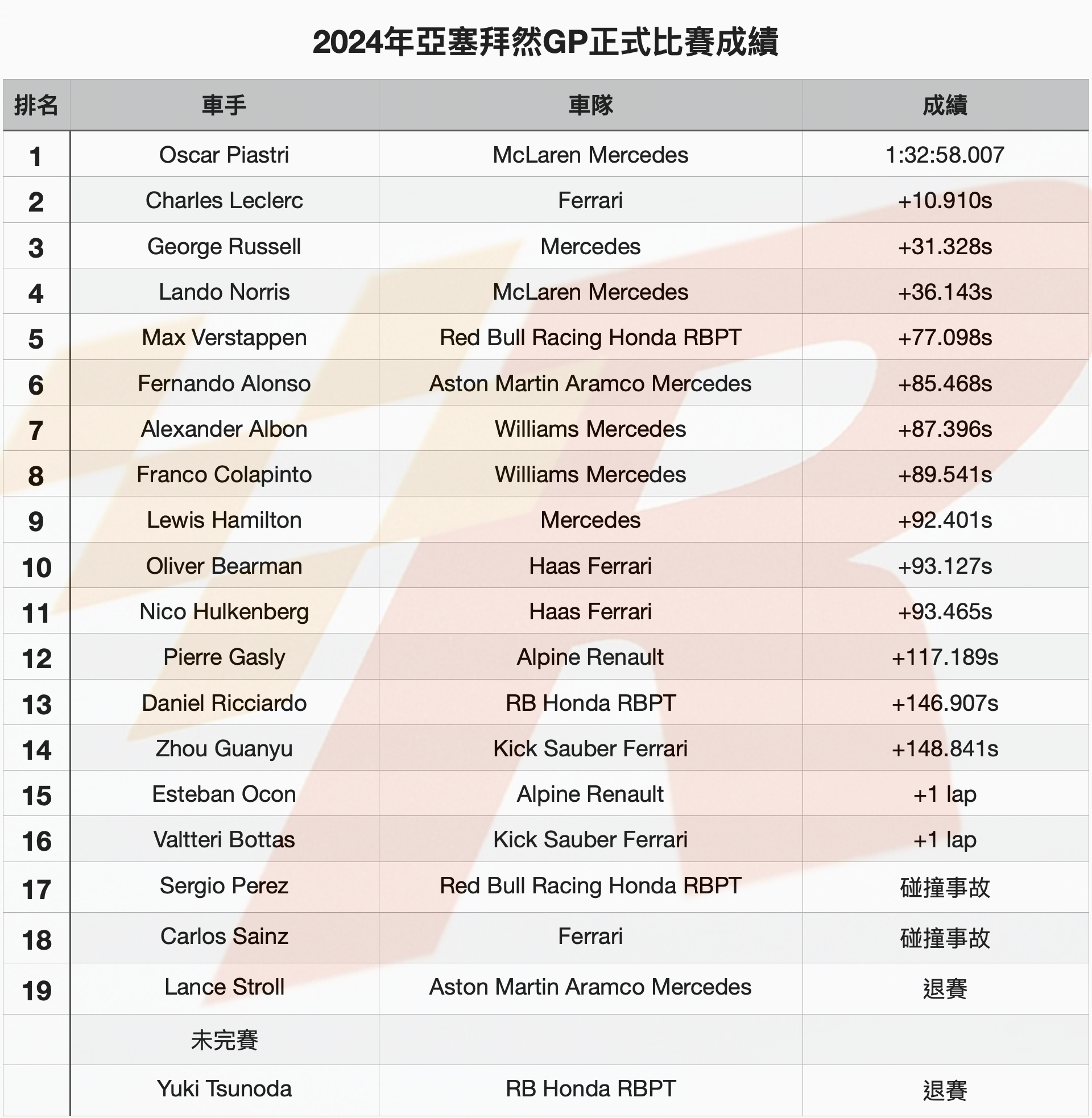 與Leclerc鏖戰近30圈後Piastri贏得亞塞拜然GP冠軍