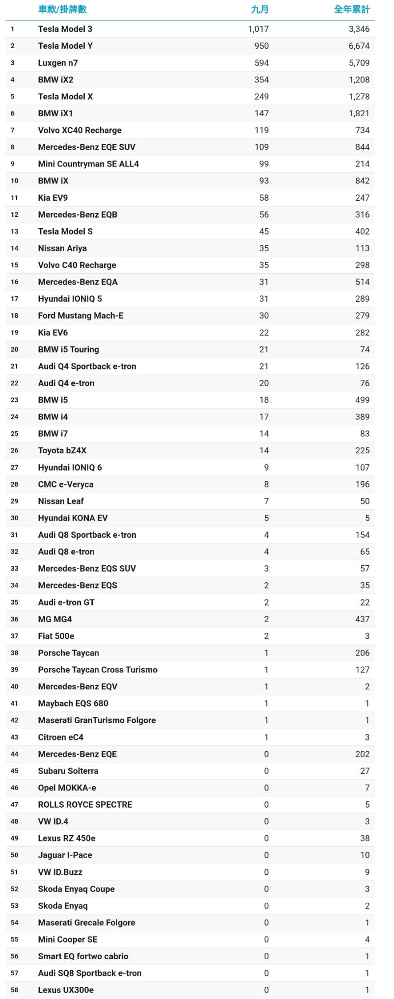 2024 年九月份- 台灣電動車掛牌排行榜