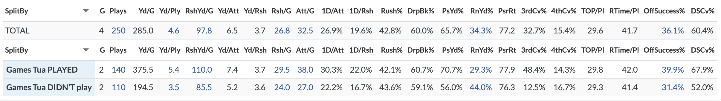 The Dolphins' offense with Tua Tagovailoa was struggling, and without him it's been even worse. (Via TruMedia)