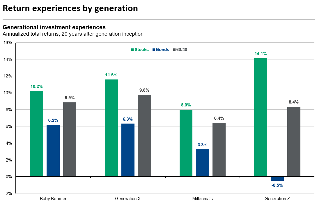 Source: FactSet, Robert Shiller, J.P. Morgan Asset Management. *Investment periods begin 20 years after each generation's inception based on the assumption that people have access to investable capital at this age. Investment periods begin in the following years: Baby Boomer (1966), Generation X (1985), Millennials (2001), Generation Z (2017). Annualized total returns are calculated using monthly data as of March 31, 2024.
Data are as of June 30, 2024.
