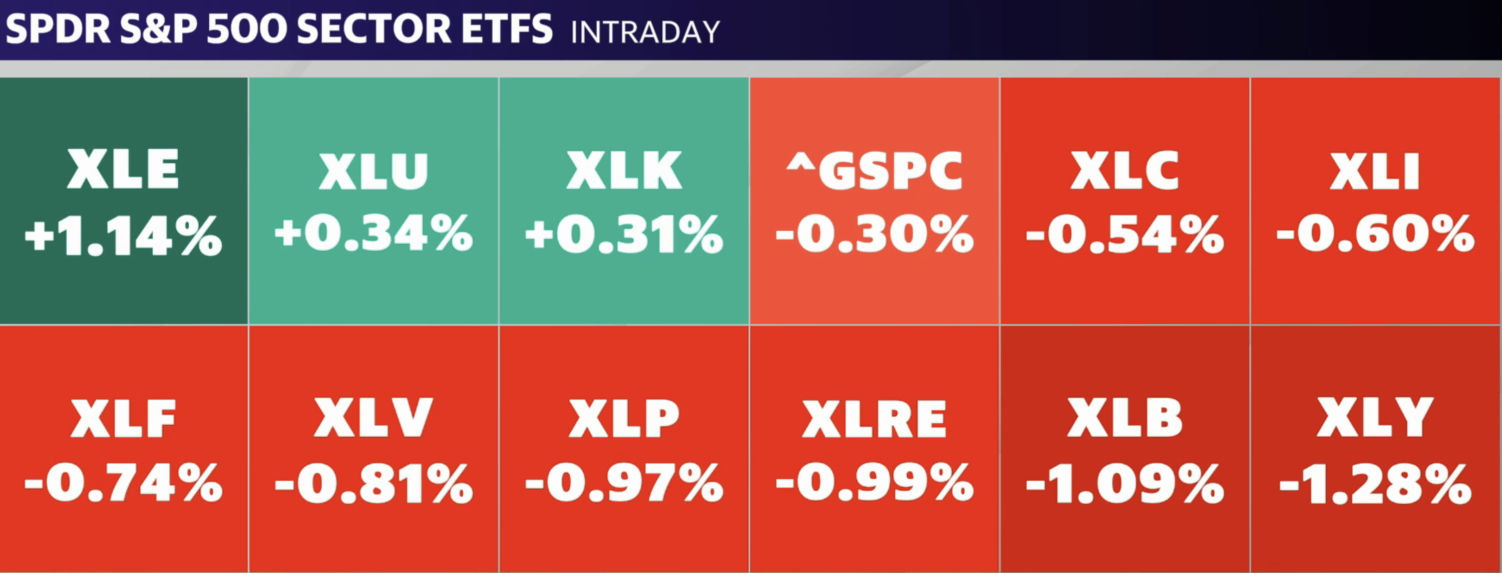 Thursday's sector action