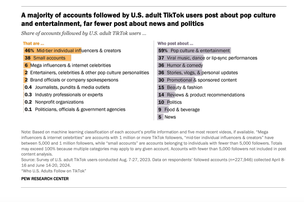 Pew's findings show that news and political accounts are a tiny fraction of what US adults follow on TikTok.