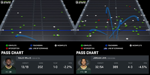 Malik Willis - Jordan Love pass charts. (Charts by Next Gen Stats)