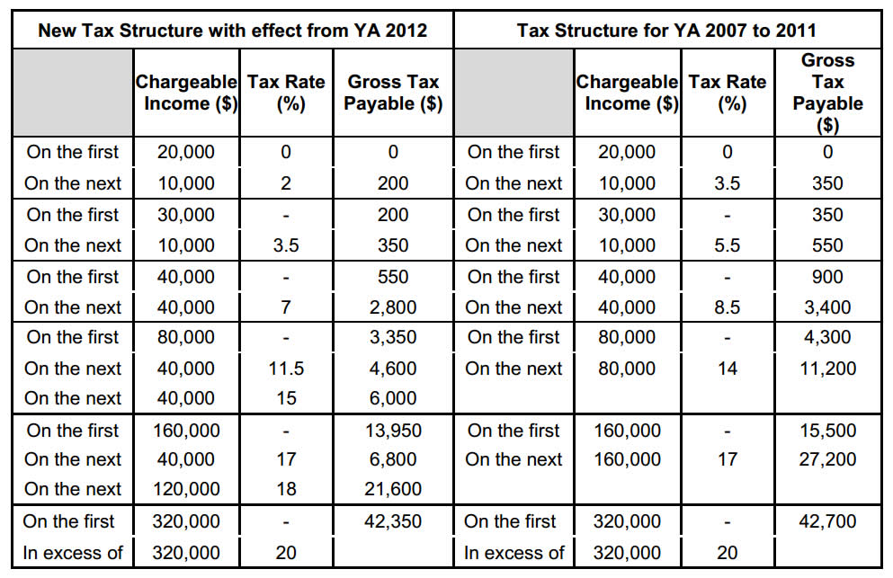 Middle-income earners to enjoy lower tax rates