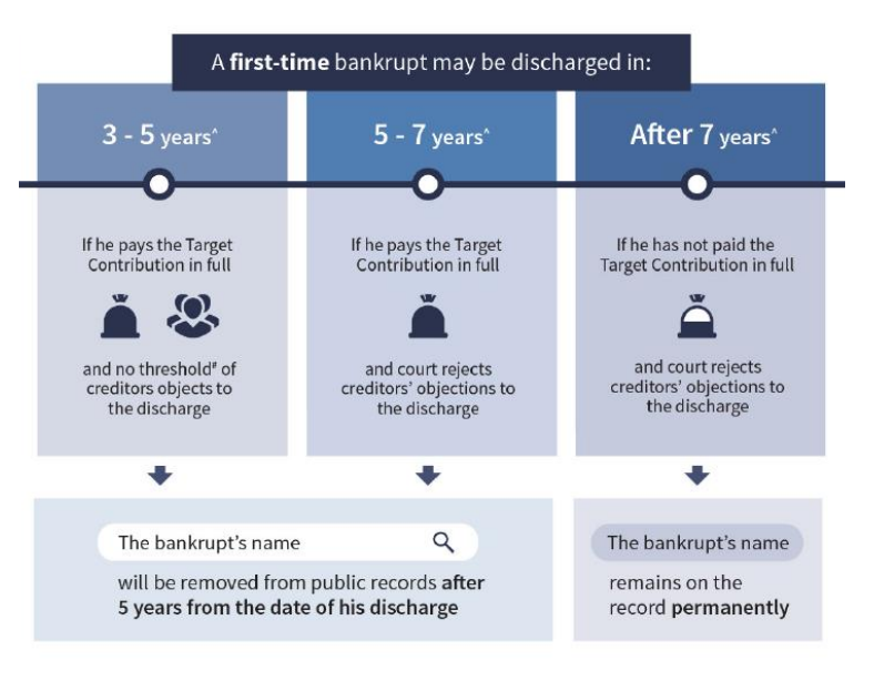 bankruptcy discharge singapore