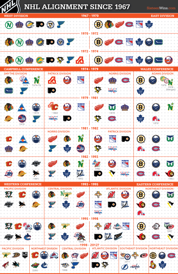 An illustrated guide to NHL realignment 