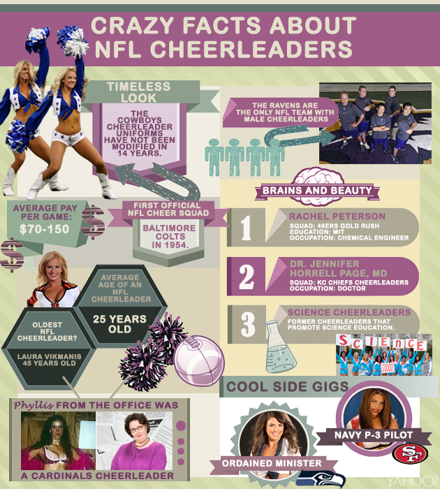 Surprising facts about NFL cheerleaders