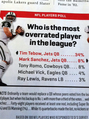 NFL peers say Tim Tebow, Mark Sanchez are most overrated players