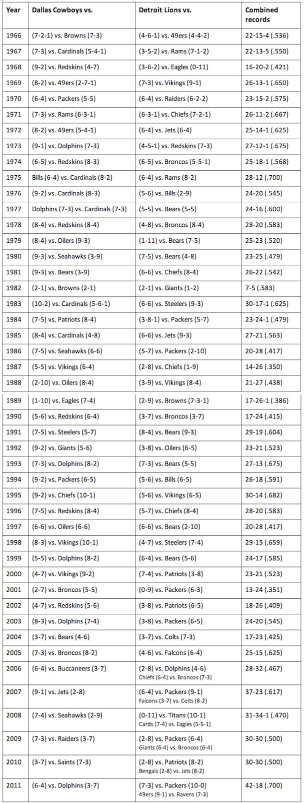 NFL Teams With the Most Thanksgiving Appearances