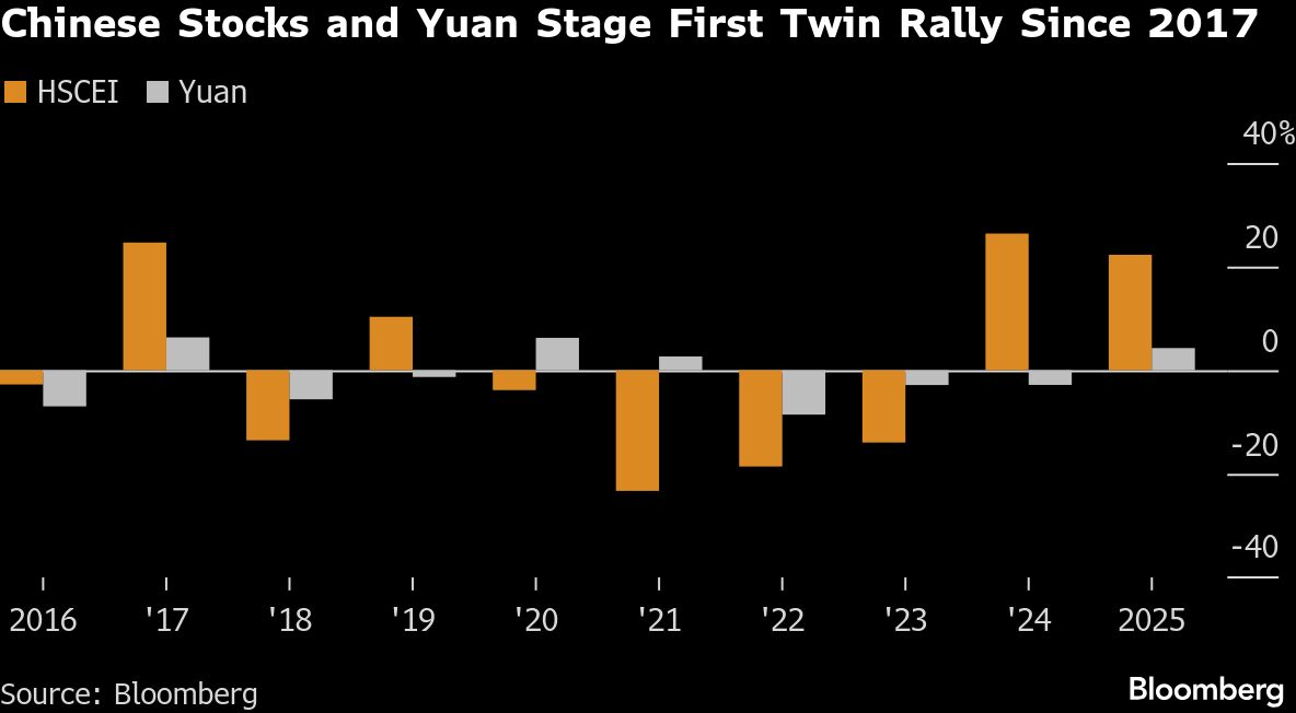 Global Funds Turn to China Stocks, Yuan in Big Bets for 2026