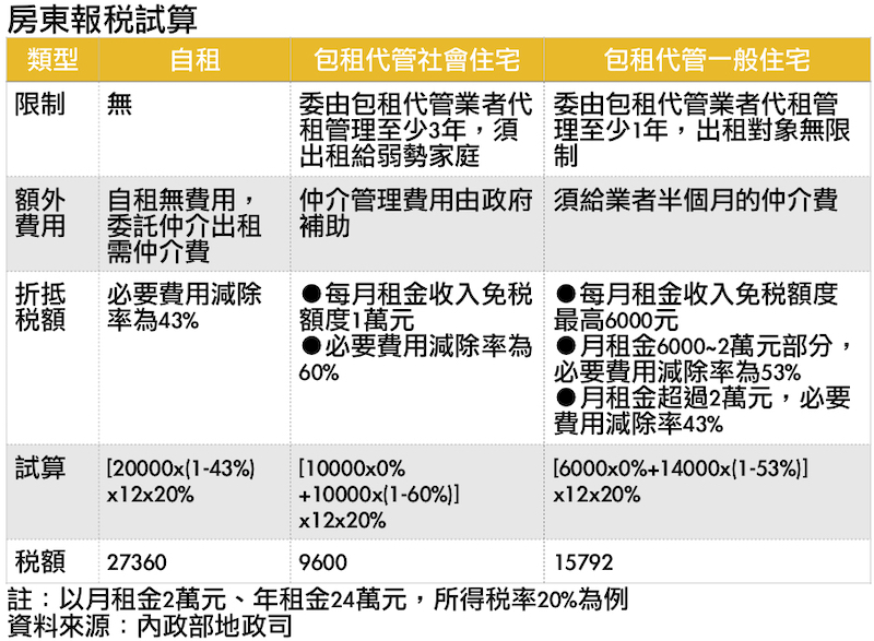 房產理財室 加入包租代管計畫房東更省稅 Yahoo奇摩房地產