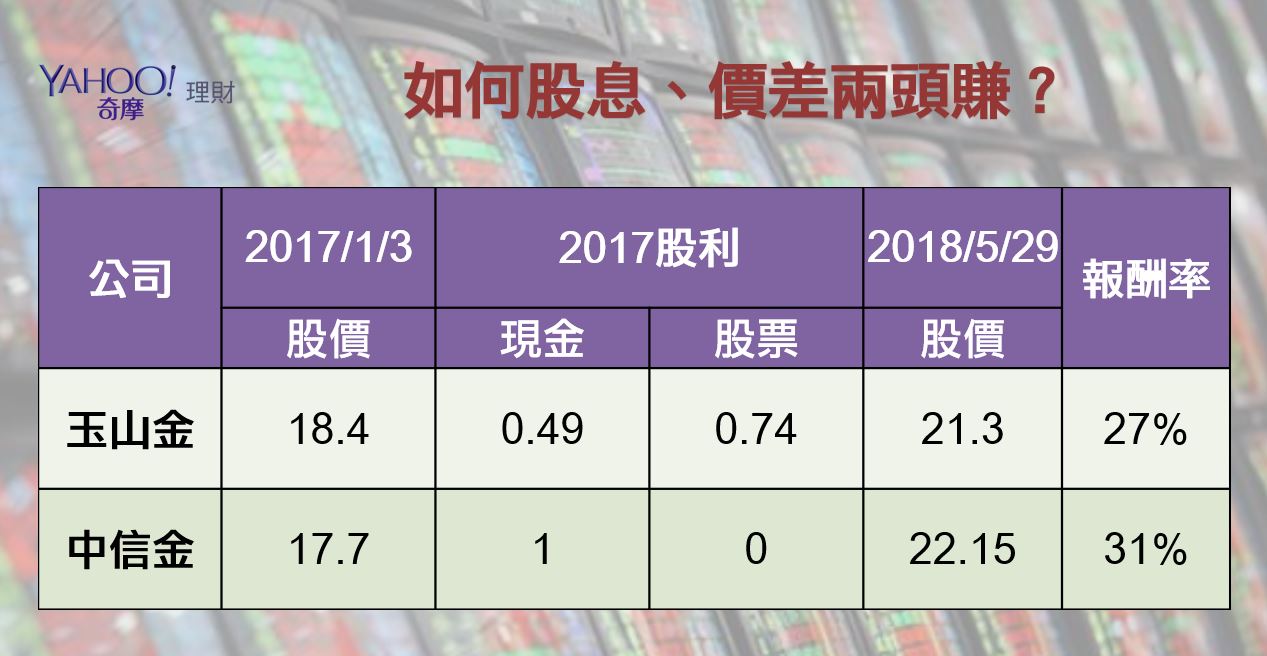 唯有買進獲利成長的股票才有機會填權息並賺進價差 Yahoo奇摩遊戲電競