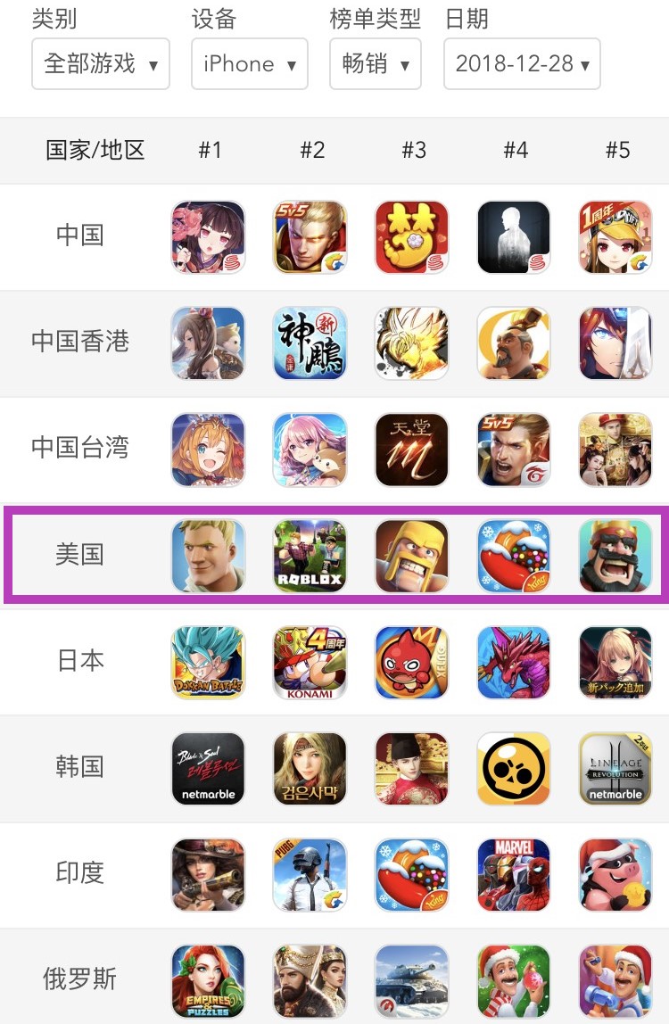 歐美手遊至尊 Supercell 三款遊戲擠進收入前十 Yahoo奇摩電影戲劇