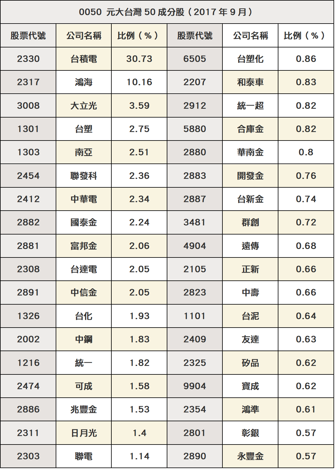 要投資0050 還是建立自己的投資組合？ - Yahoo奇摩理財