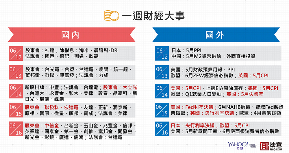 0612 0616 全球金融一週大事 Yahoo奇摩遊戲電競