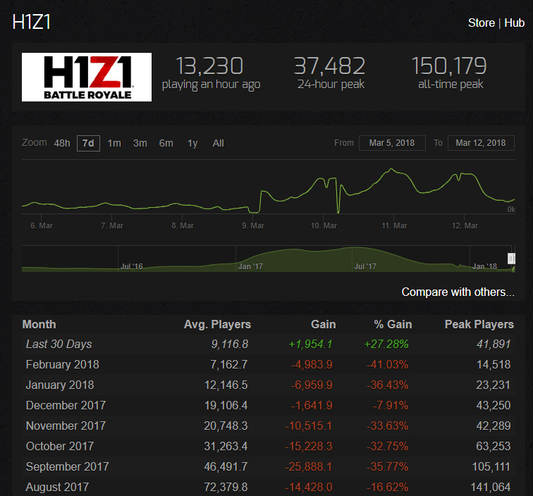 《H1Z1》宣佈改為免費制，僅四天最高在線人數暴增四倍 Yahoo奇摩遊戲電競